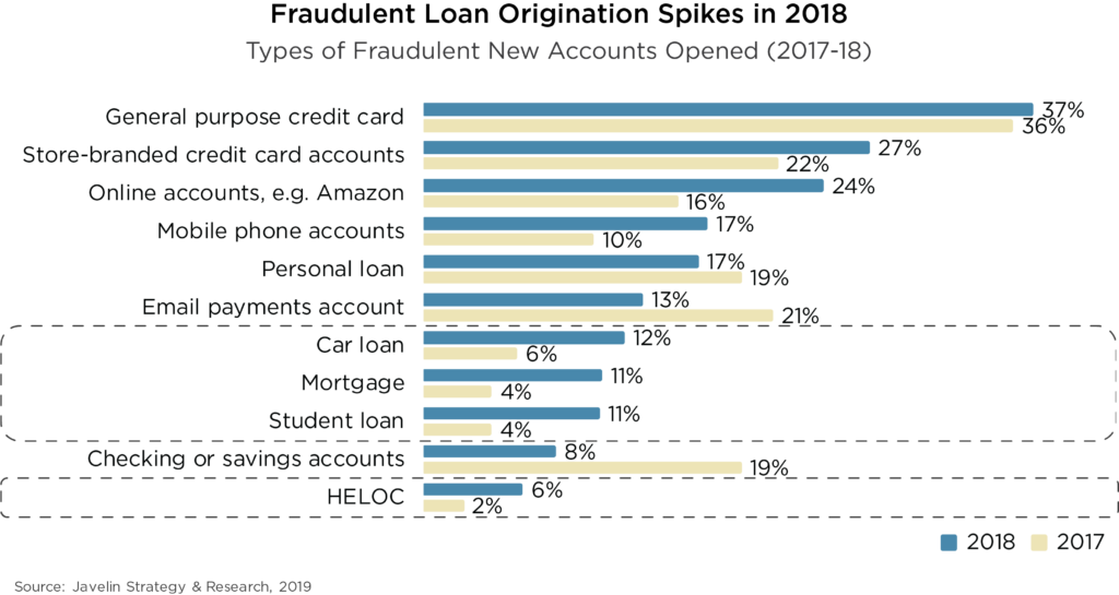 GIACT® Co-Sponsors Release of the Javelin 2019 Identity Fraud Study; New Account Fraud shows increase of 13%